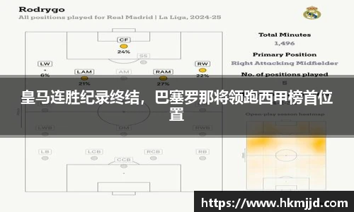 皇马连胜纪录终结，巴塞罗那将领跑西甲榜首位置